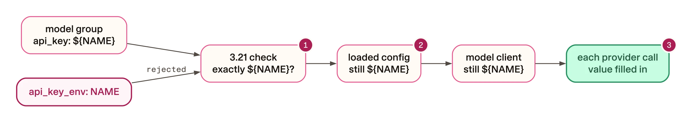 Where Rasa fills in the API key
