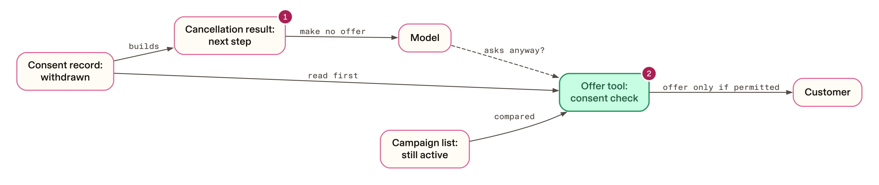 Where the consent record is read once the fix is in