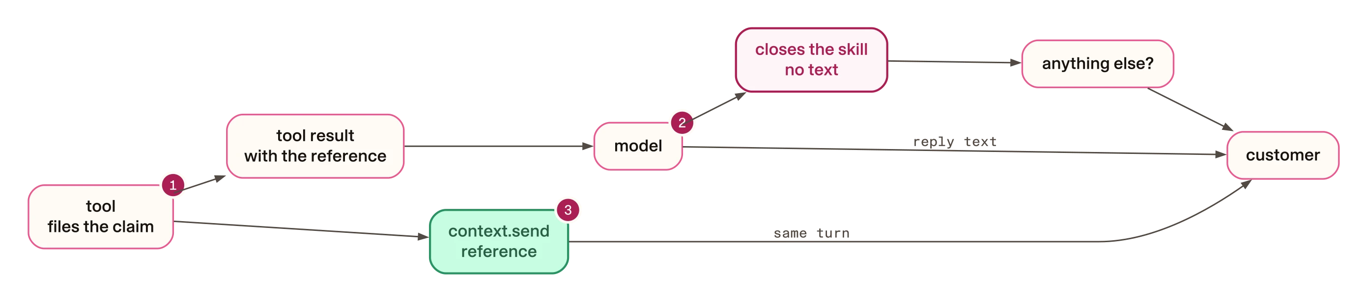 Two ways the reference can reach the customer
