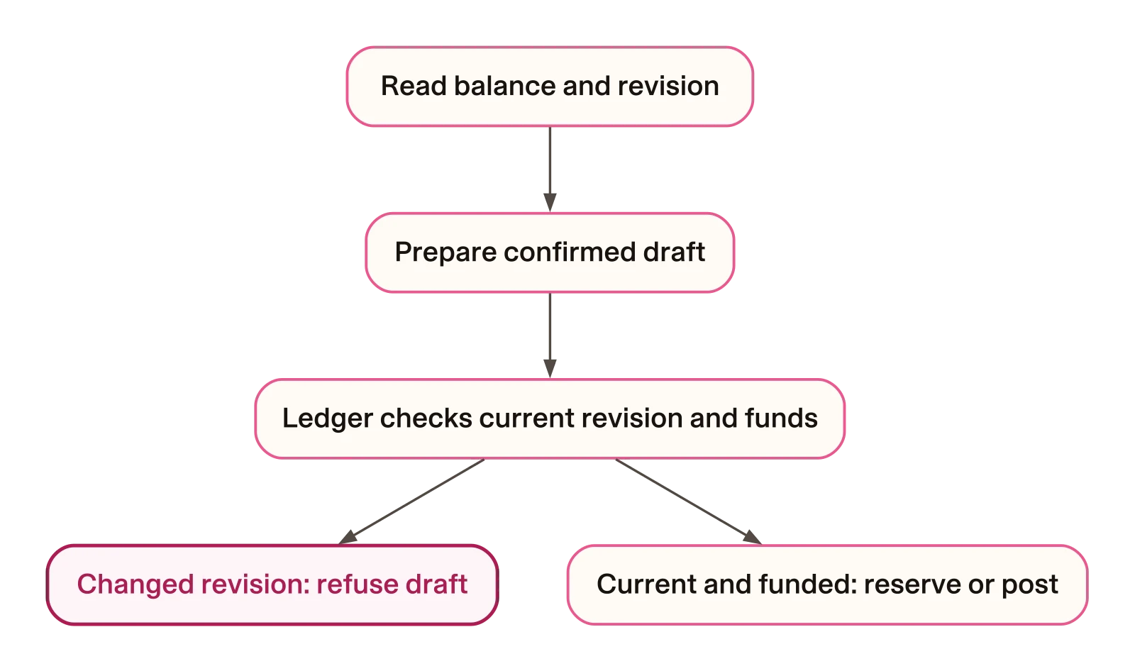 A current revision is necessary before funds can be reserved