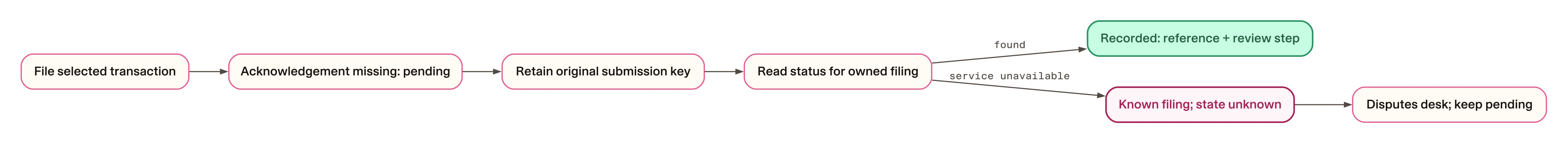 Recover the receipt with a read before another write