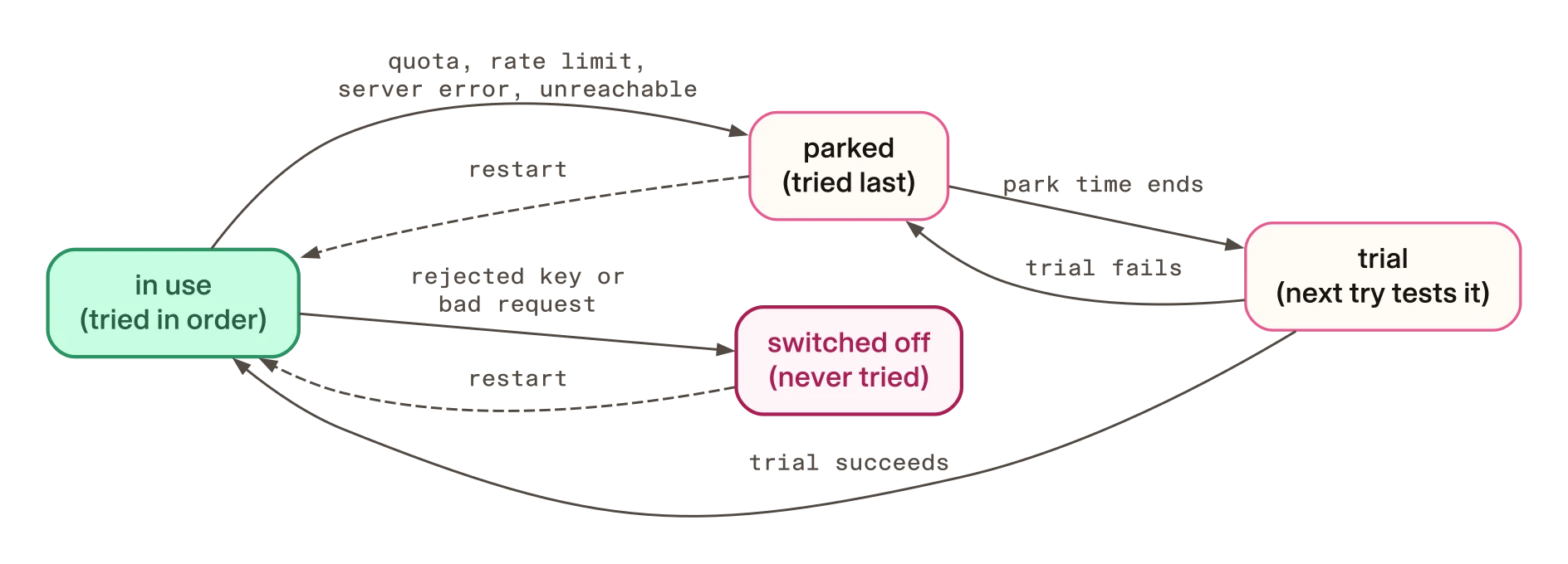 One vendor's state in the router, and what a restart does