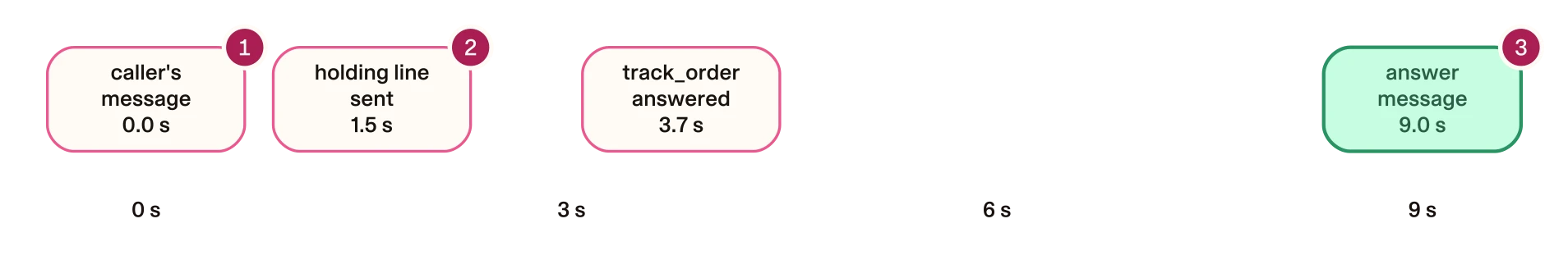 One turn of call normal-delivered-10482, drawn to scale