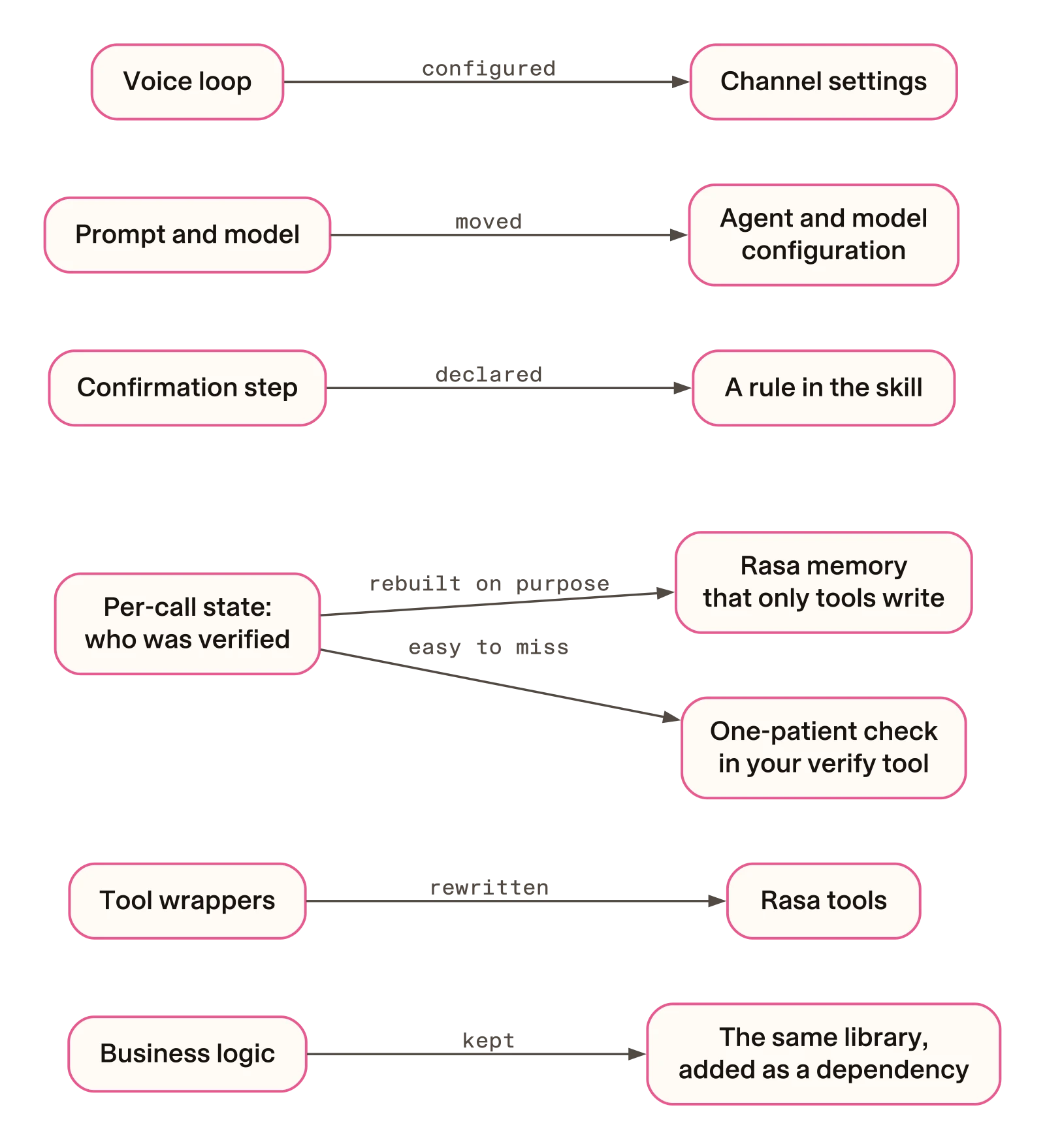 Where each part of a LangGraph or Strands agent goes in Rasa